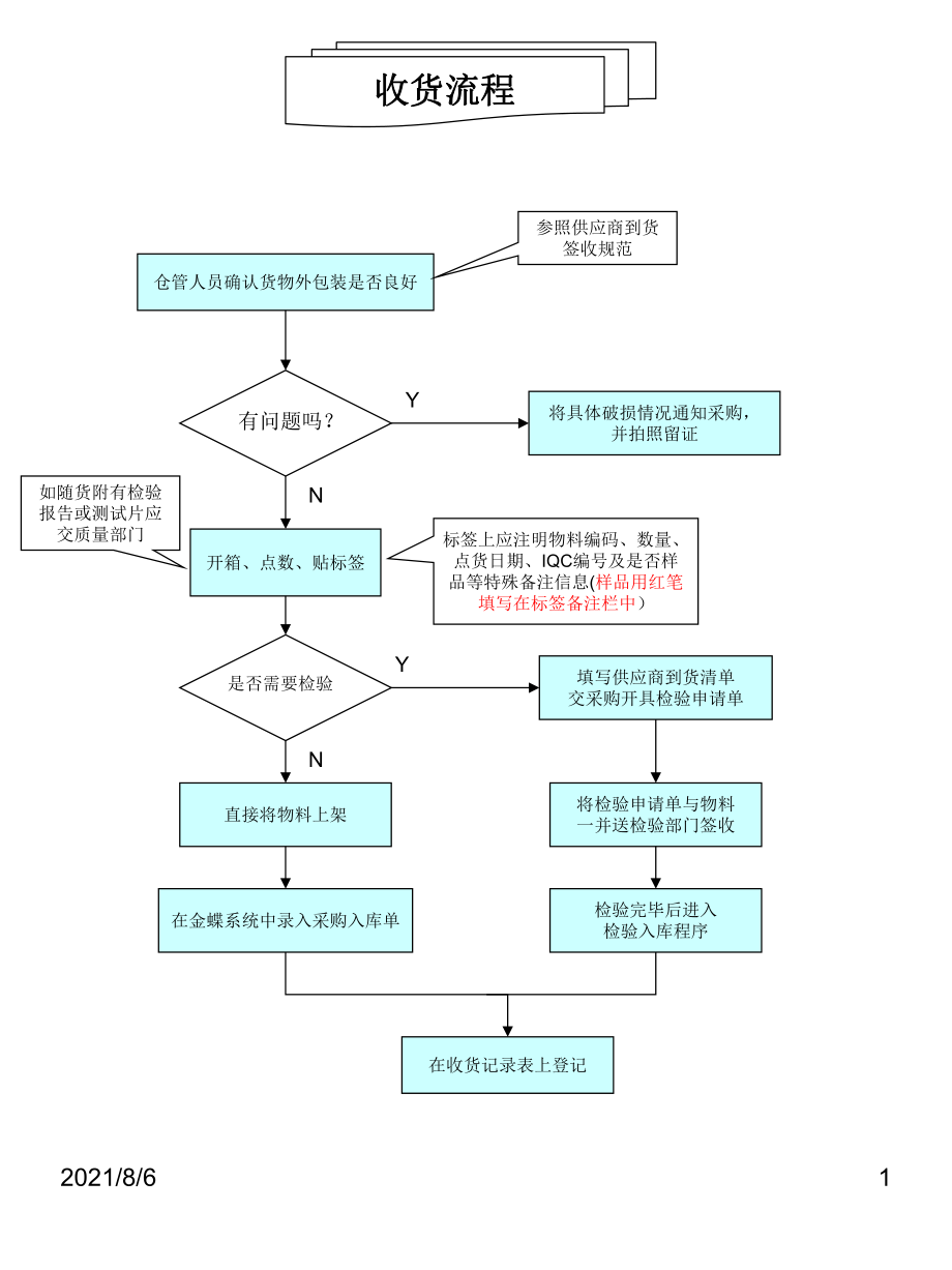 仓库操作流程图_第1页