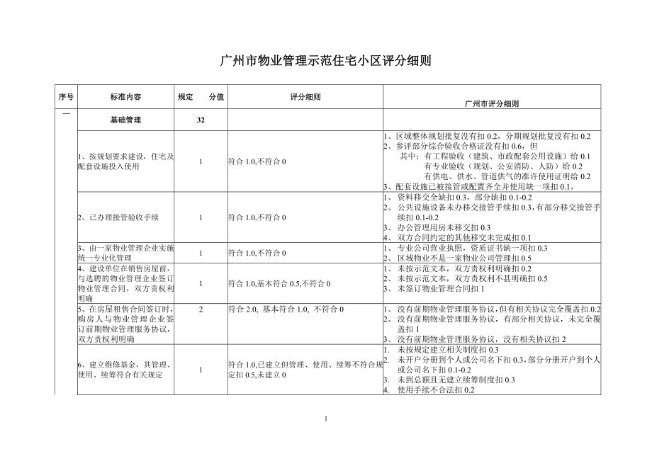 广州市市物业管理示范住宅小区谰分标准创优标准nvpebfakmhyp2554_第1页