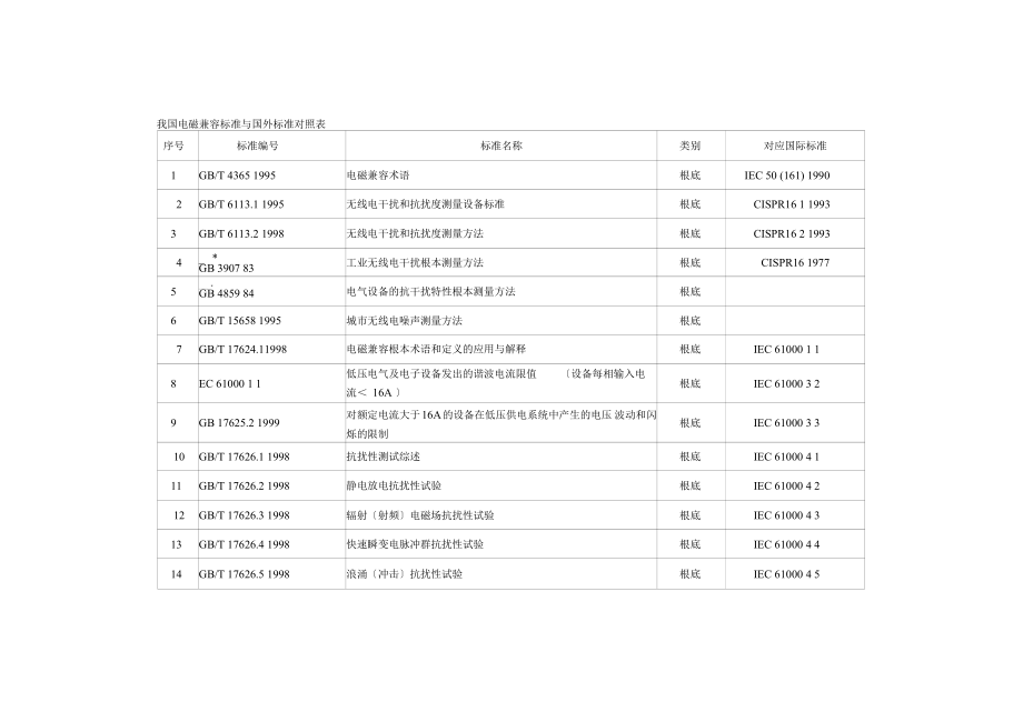 我国电磁兼容标准与国外标准对照表EMC标准_第1页