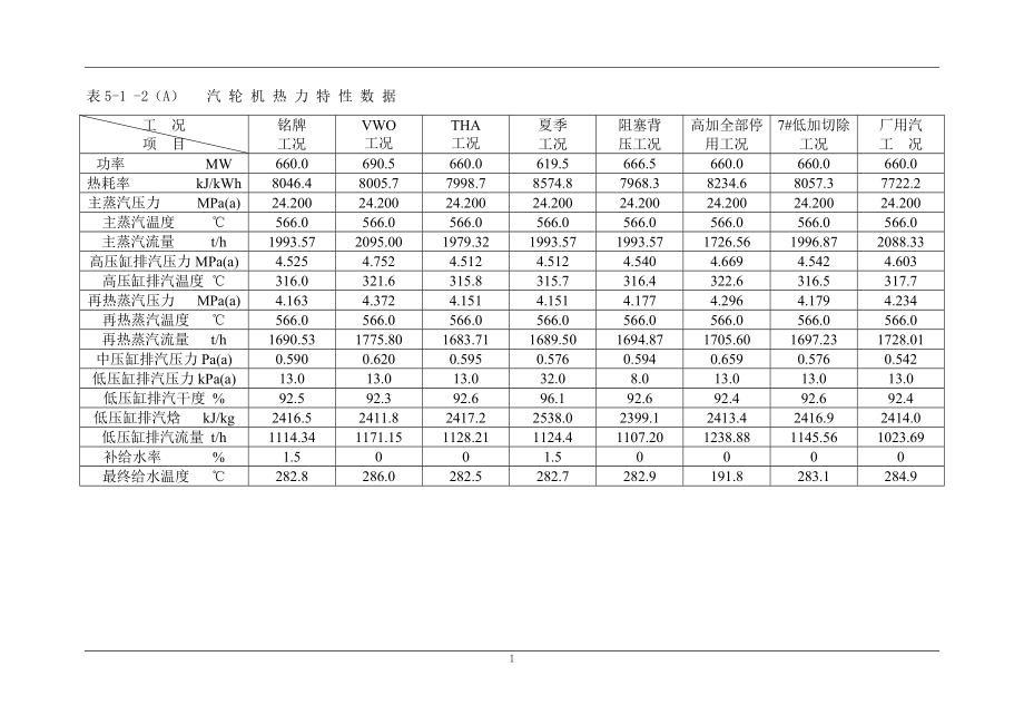 汽轮机各工况参数_第1页