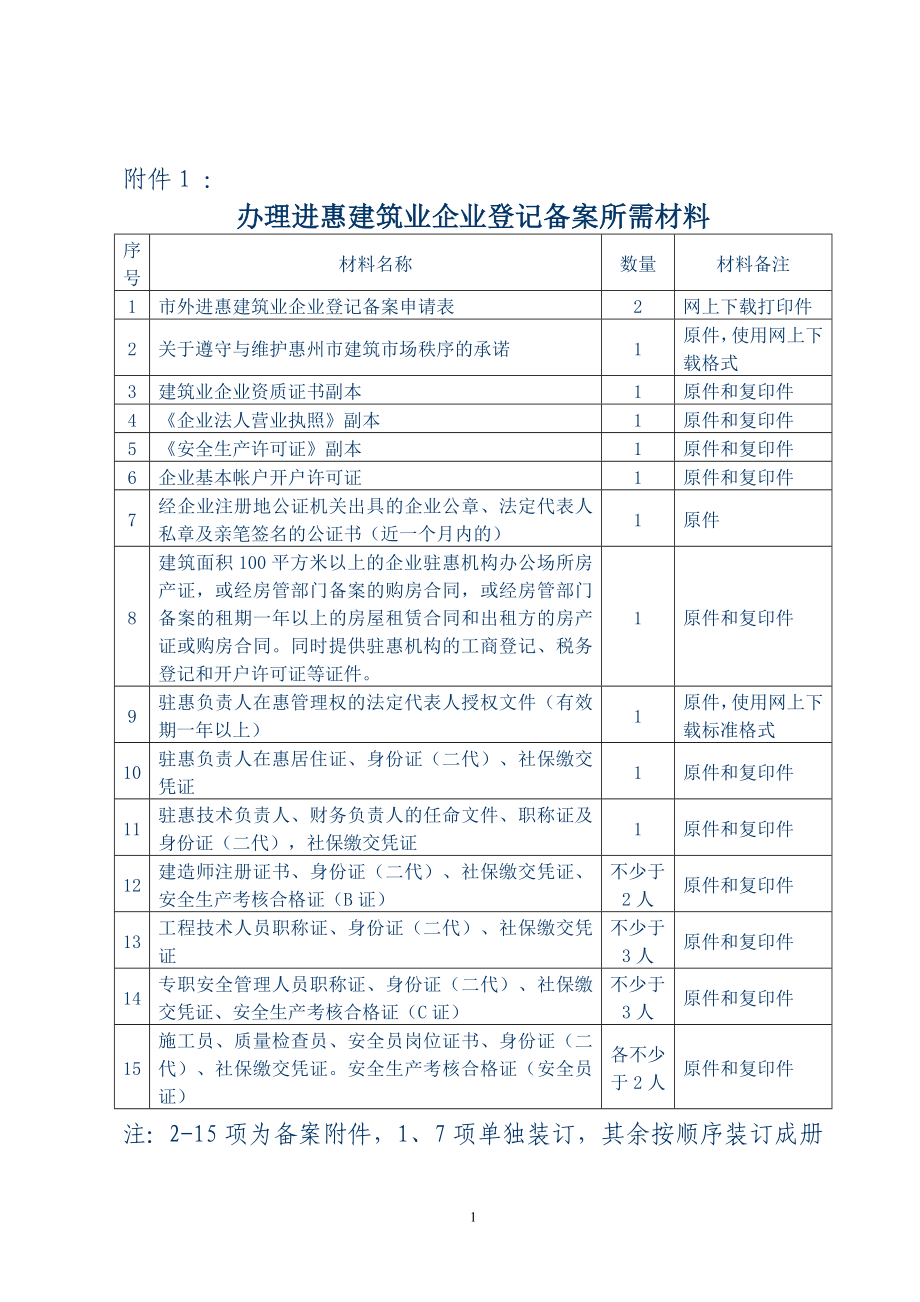 XXXX年 外地建筑業(yè)企業(yè) 進入惠州 辦理年度登記備案 所需材料集合 年度_第1頁