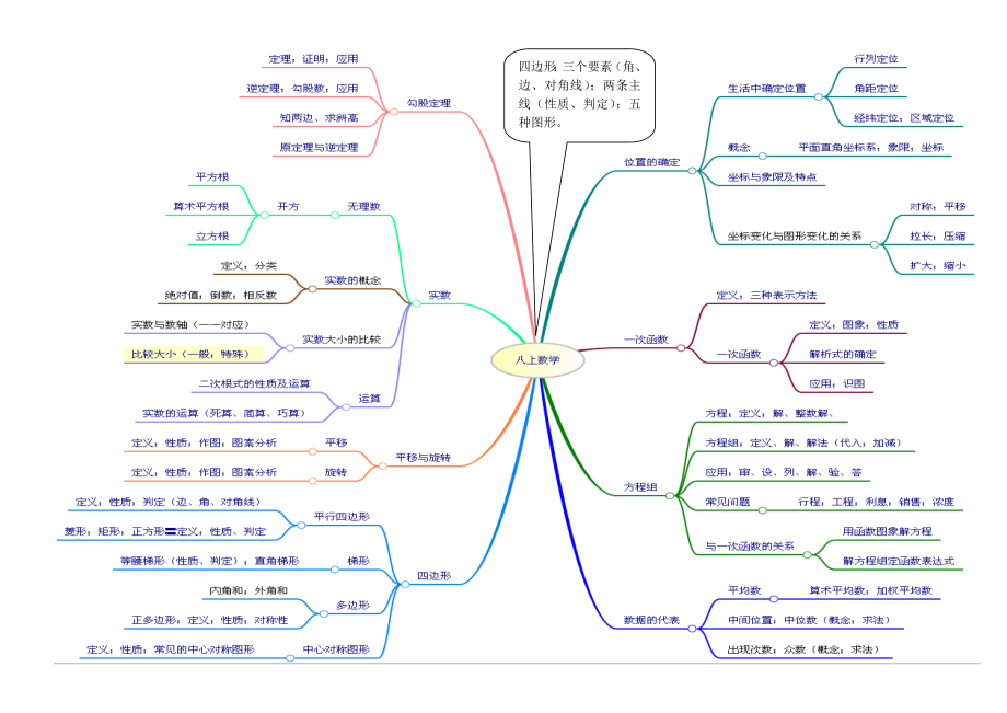 八年级上册数学思维导图_第1页