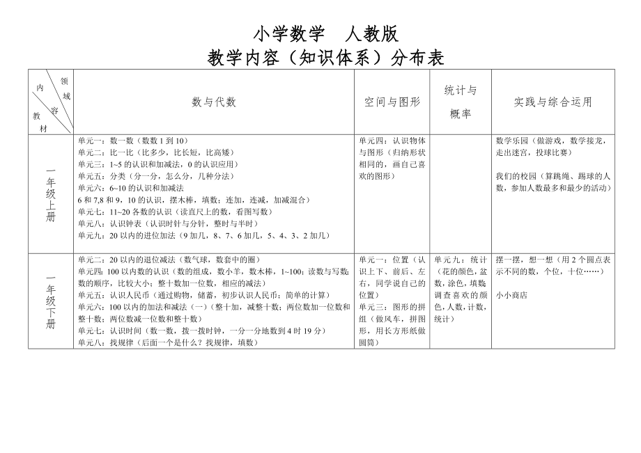 人教版小學(xué)數(shù)學(xué) 領(lǐng)域整理資料_第1頁