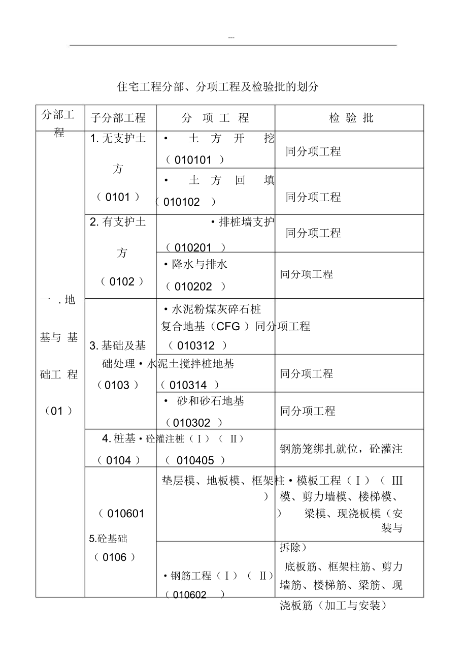 住宅工程分部分项及检验批划分_第1页