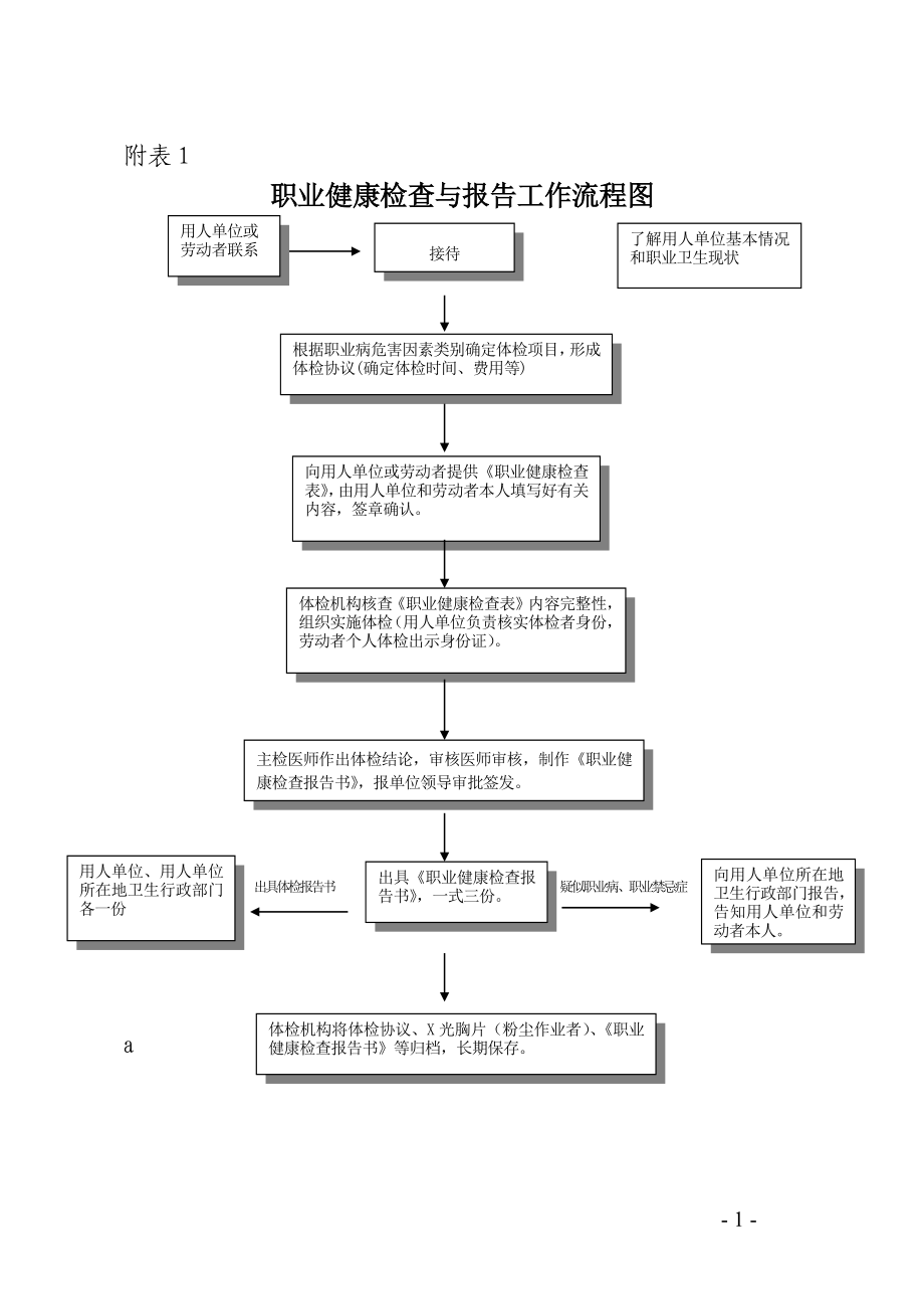 职业健康检查与报告工作流程图(DOC35页)_第1页