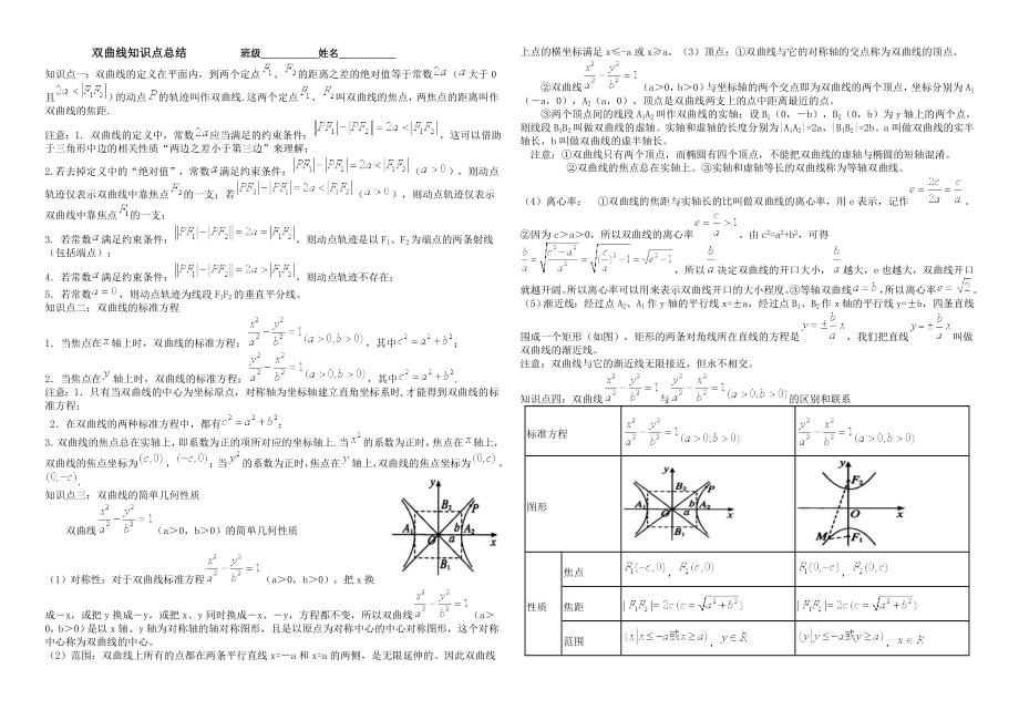 双曲线经典知识点总结_第1页