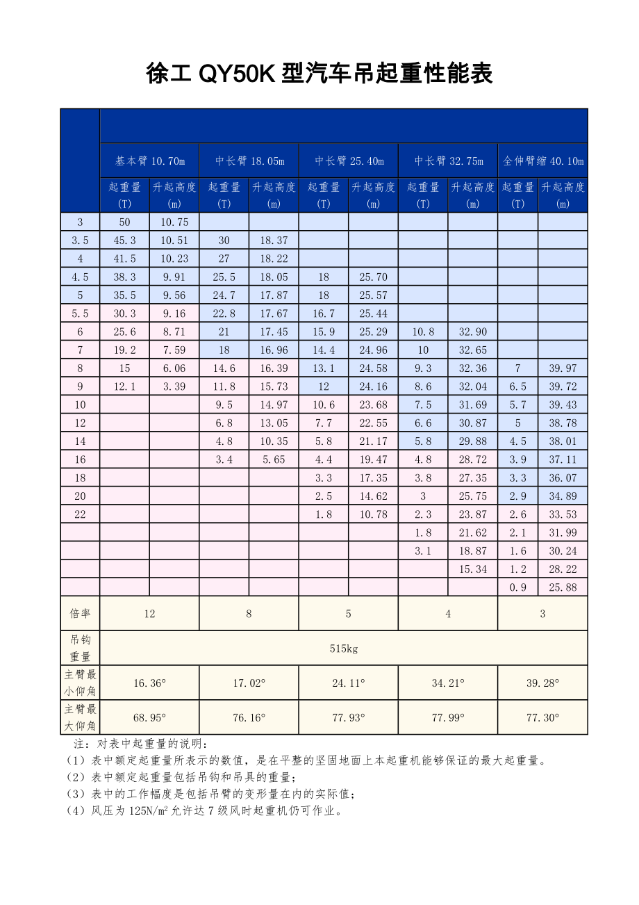 徐工QY50K型汽车吊起重性能表_第1页