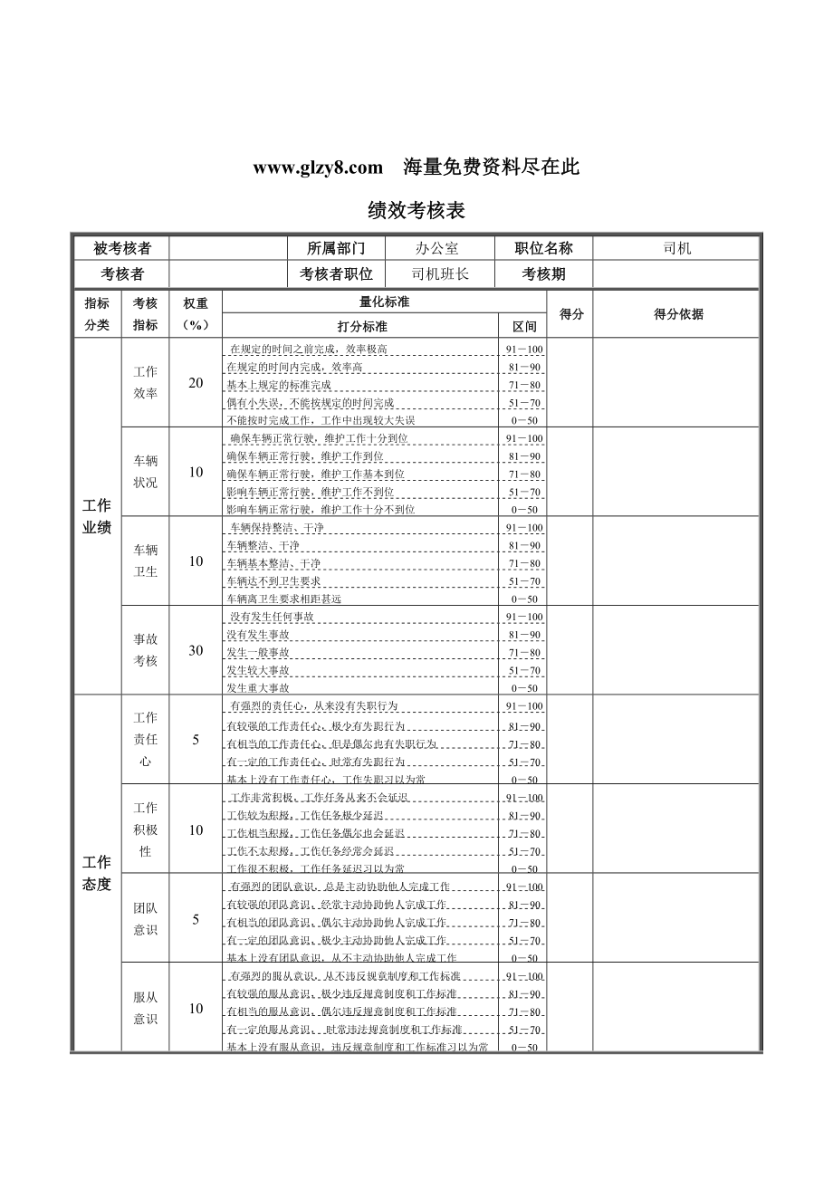 XX钢铁司机绩效考核表_第1页