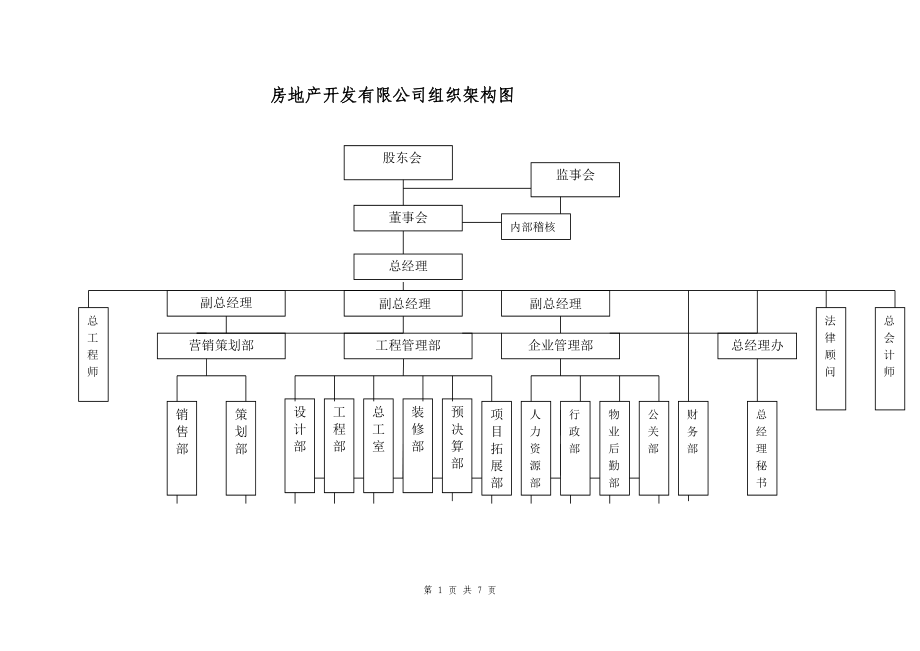 房地产公司组织架构图详解_第1页