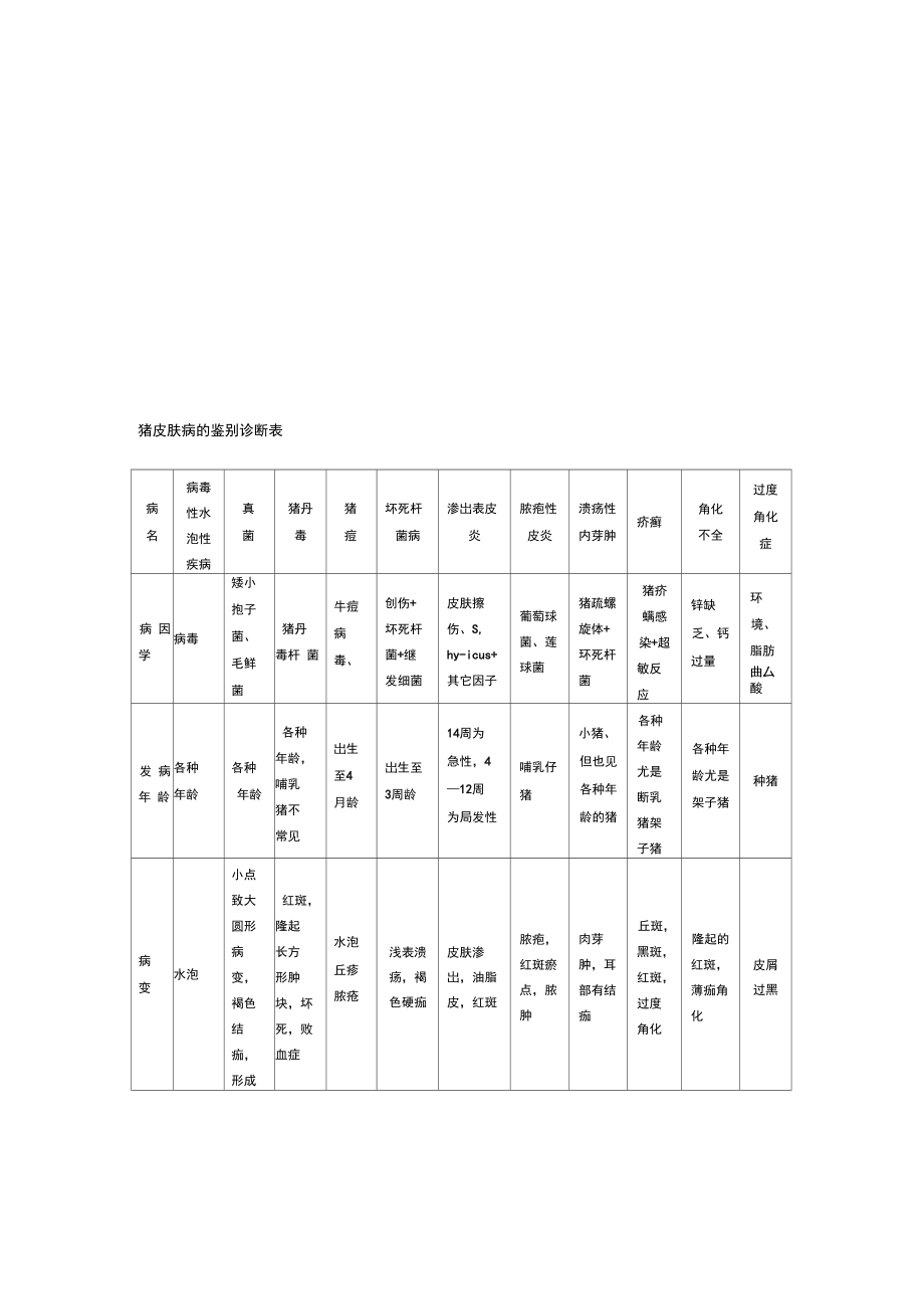 猪皮肤病的鉴别诊断整理表_第1页