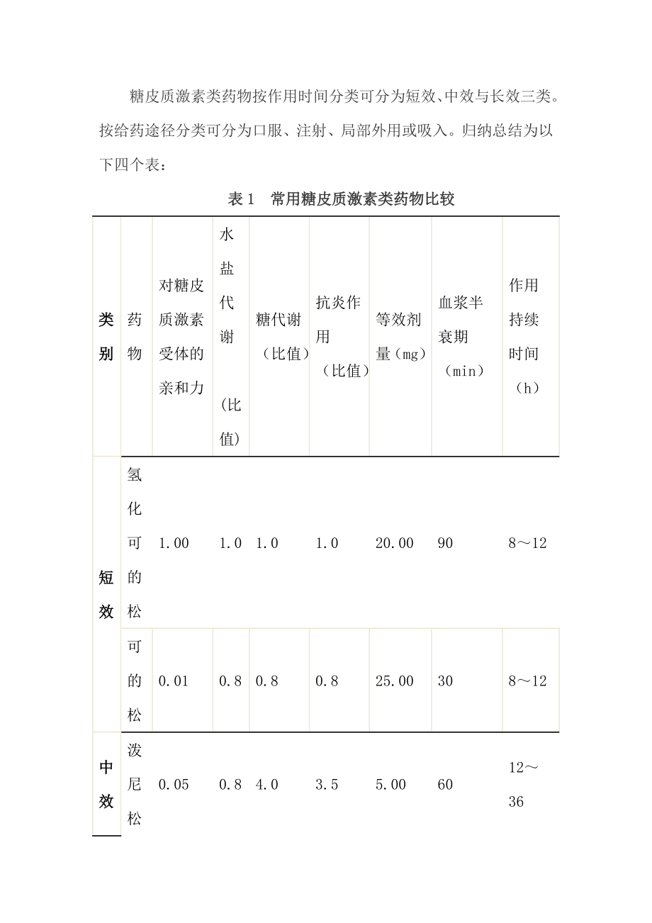 糖皮质激素类药物按作用时间分类可分为短效_第1页