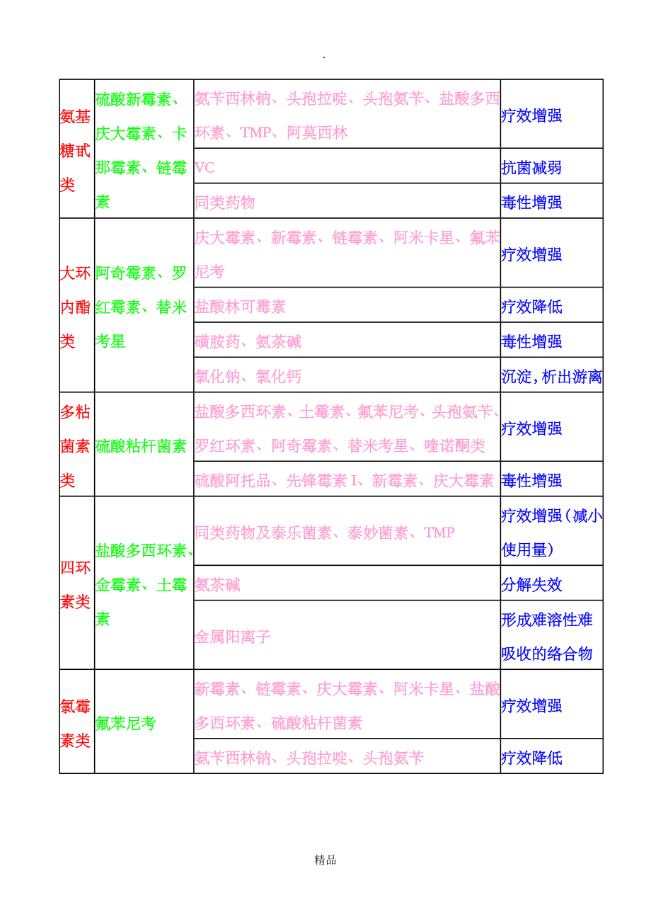 常用药物配伍禁忌表_第2页