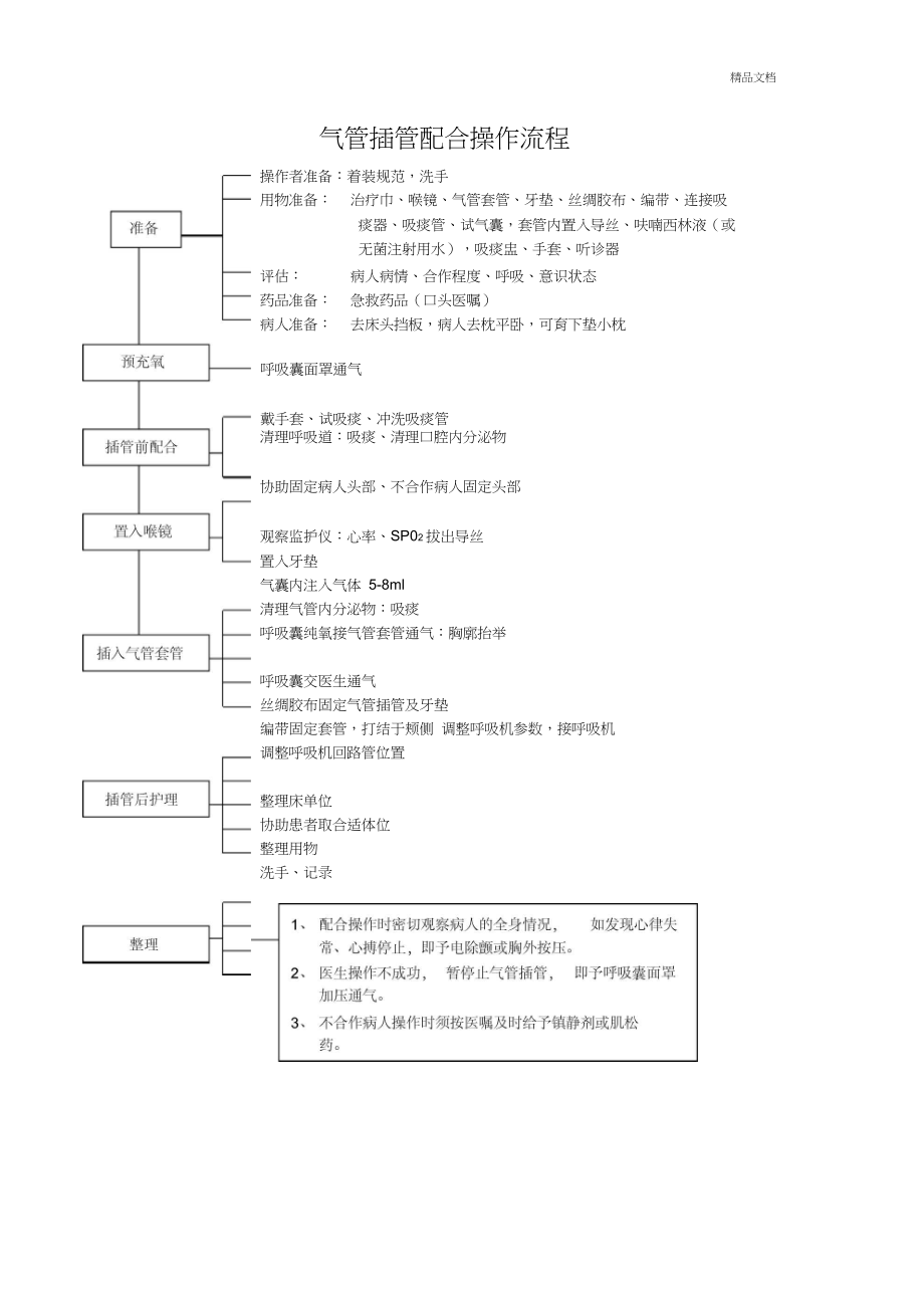 气管插管配合操作流程_第1页