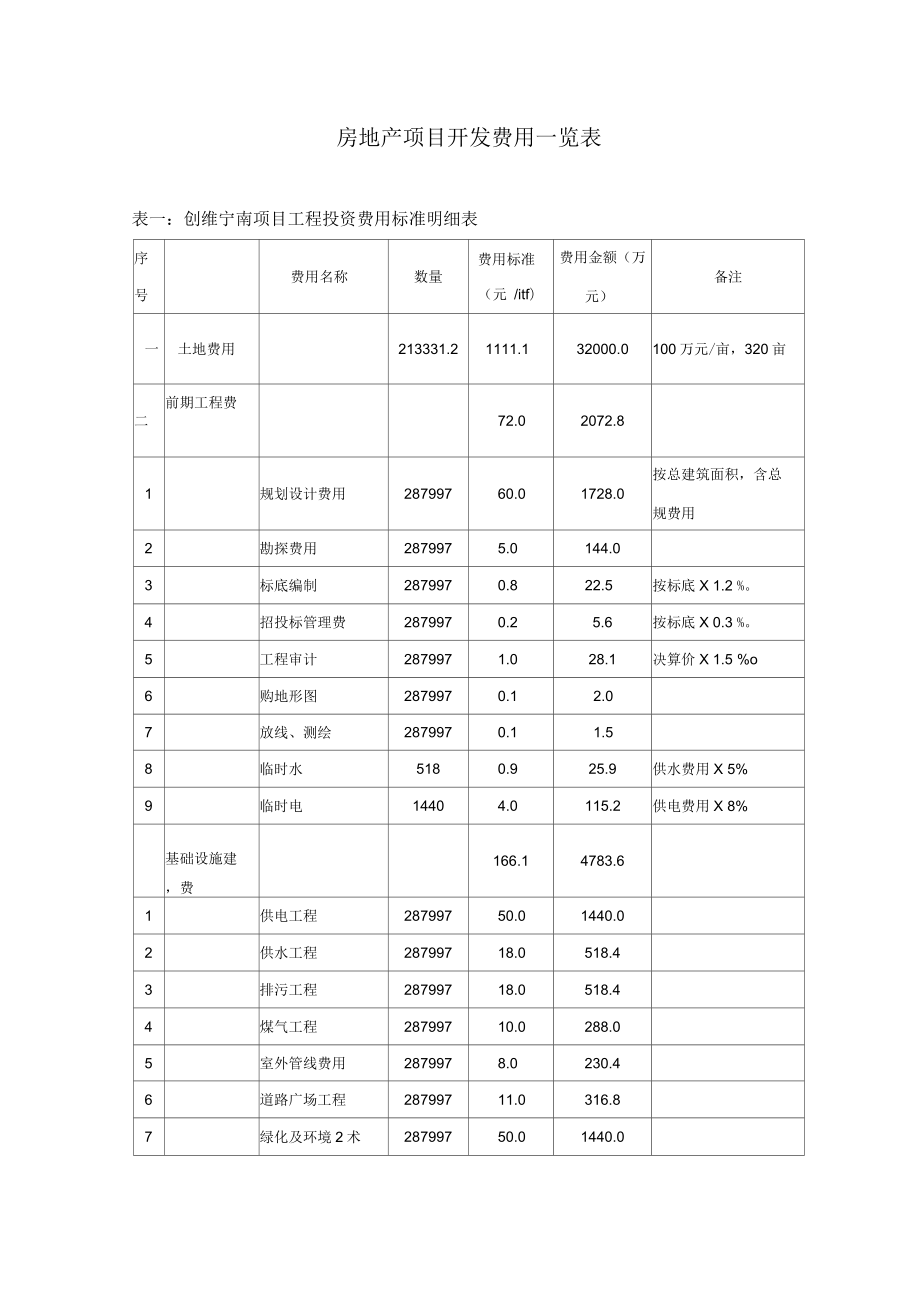 房地产项目开发费用一览表_第1页