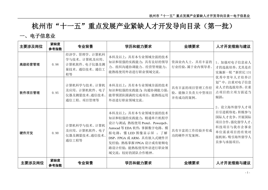杭州市十一五重点发展产业紧缺人才开发导向目录(第一..._第1页