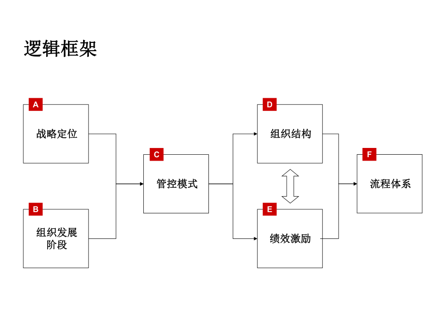 纯干货集团管控模式组织结构与流程框架116页_第1页