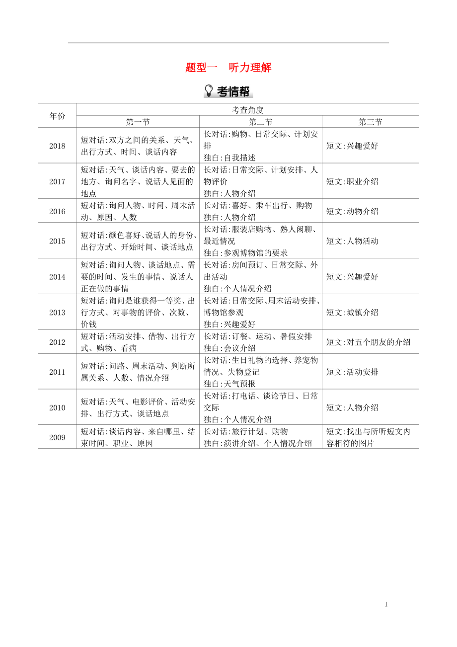 河南省2019中考英語復(fù)習(xí) 第三部分 中考題型過關(guān) 題型一 聽力理解（考情幫）素材_第1頁