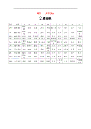 河南省2019中考英語復(fù)習(xí) 第三部分 中考題型過關(guān) 題型二 完形填空（考情幫）素材