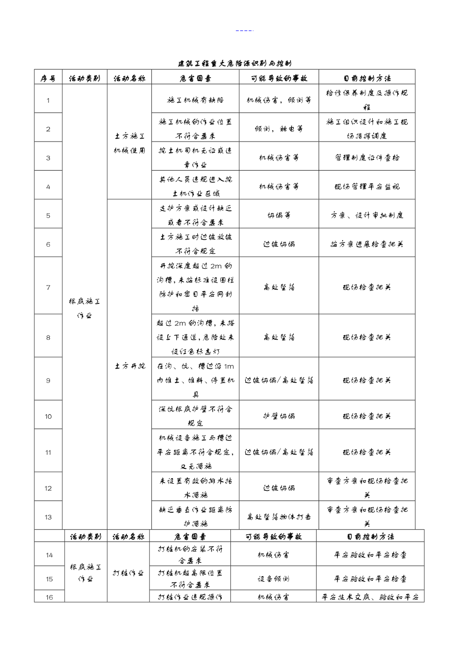 建筑工程重大危险源识别和控制_第1页