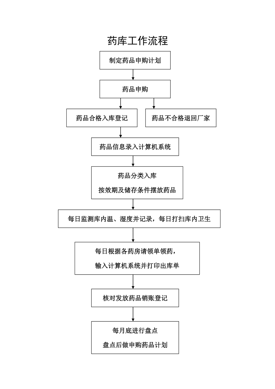 药库工作流程_第1页