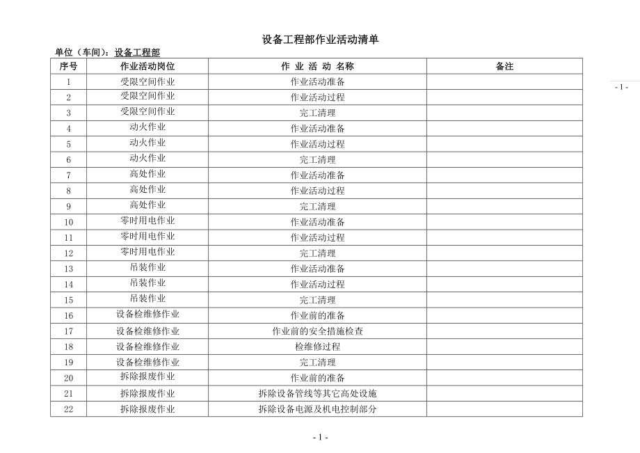 xxxx公司常规作业活动危害分析记录表-风险识别及评价_第1页