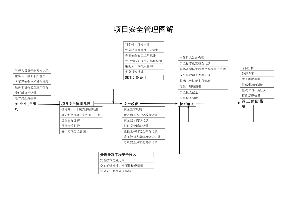 项目管理流程图_第1页