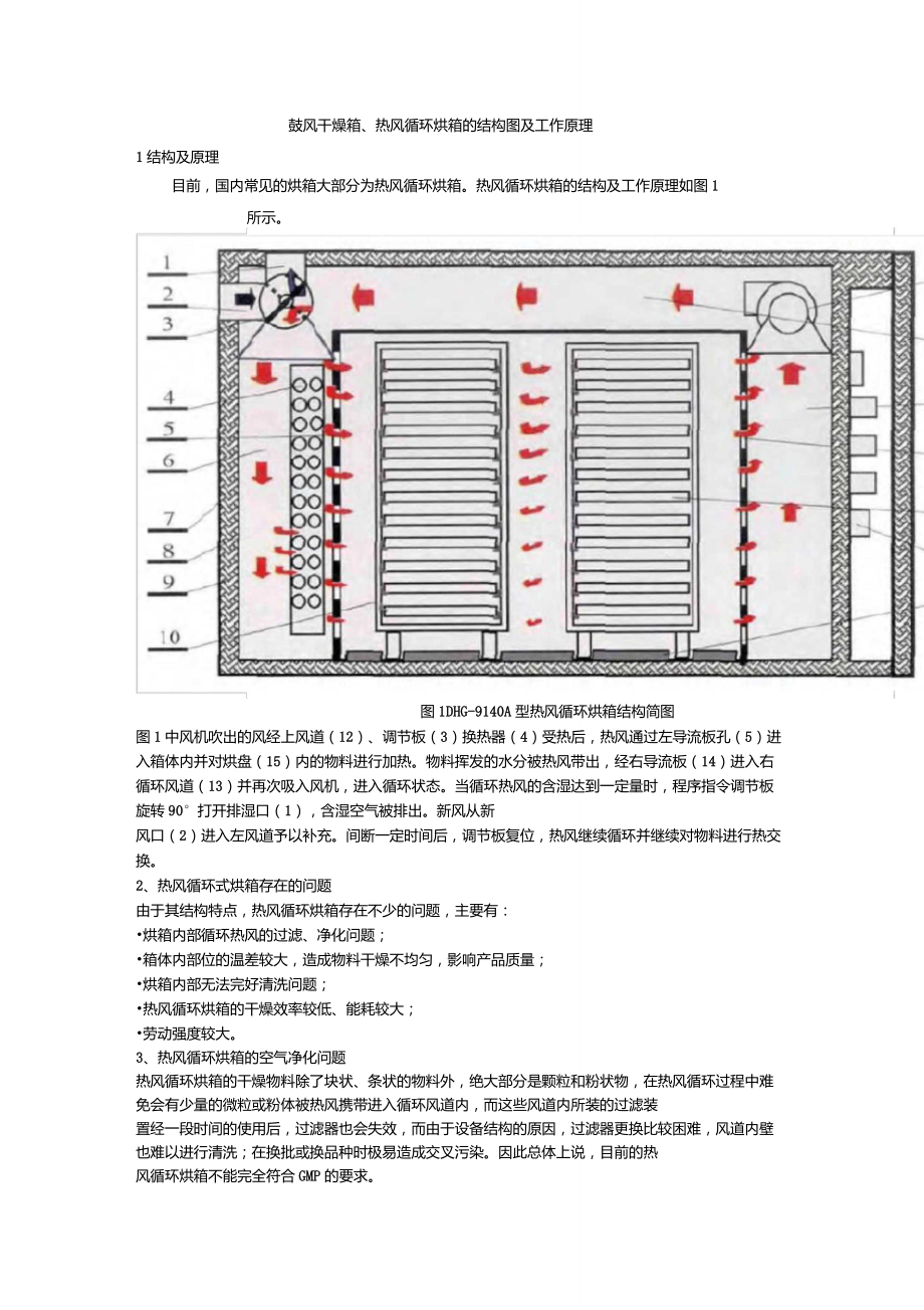 鼓风干燥箱、热风循环烘箱的结构图及工作原理_第1页