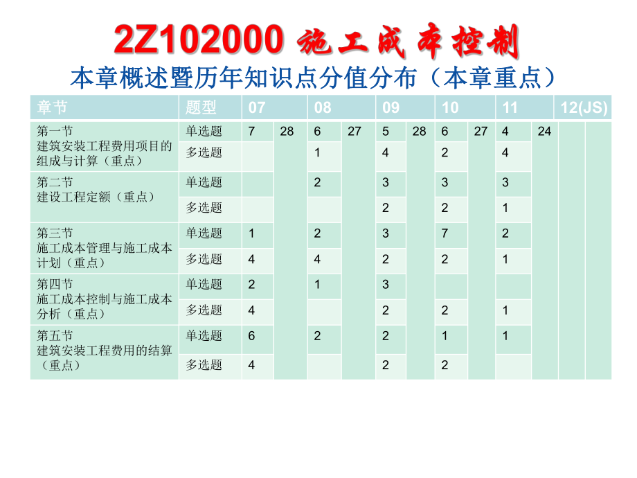 从业资格考试2Z102000施工成本控制_第1页