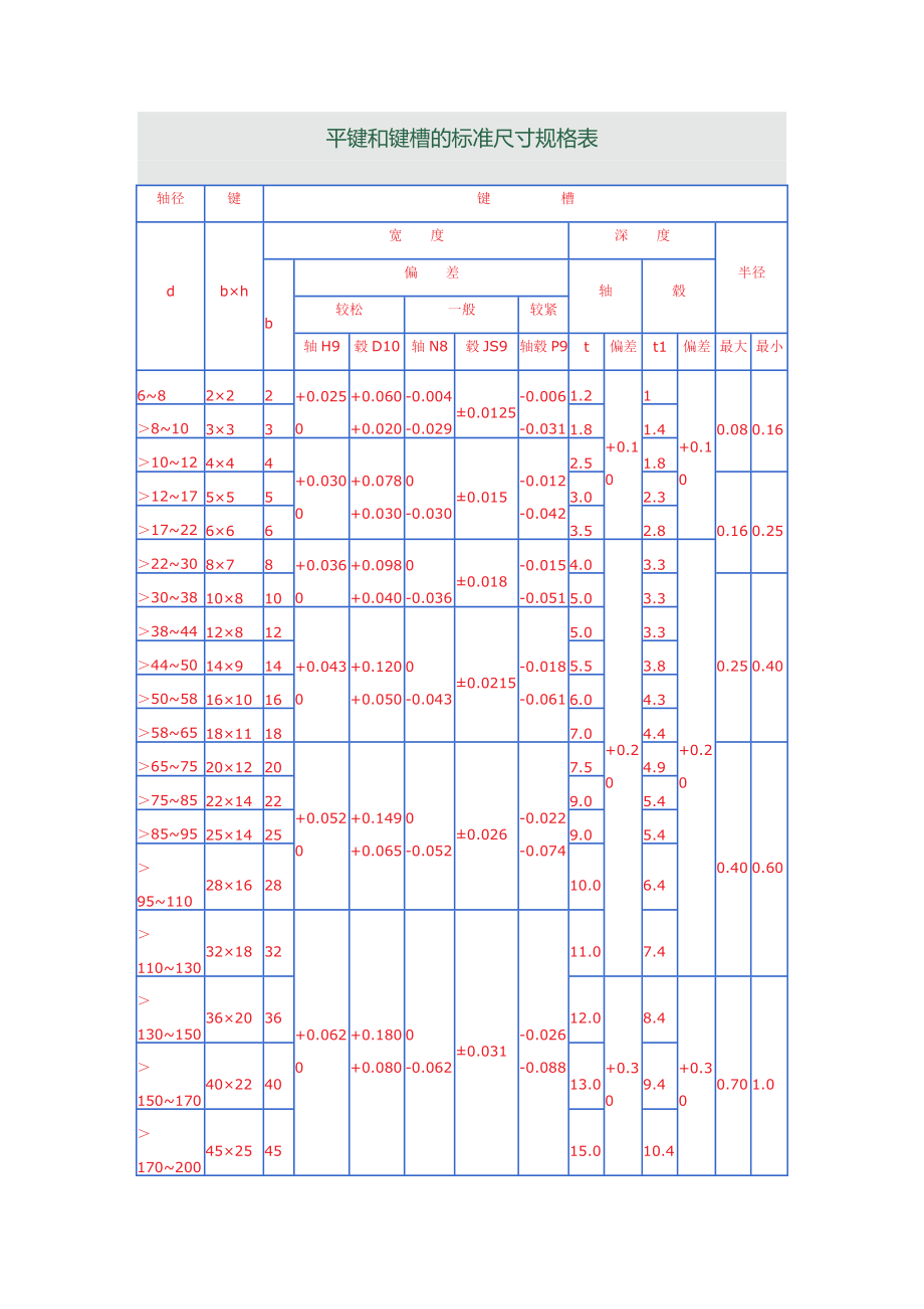 平键和键槽的标准尺寸规格表_第1页