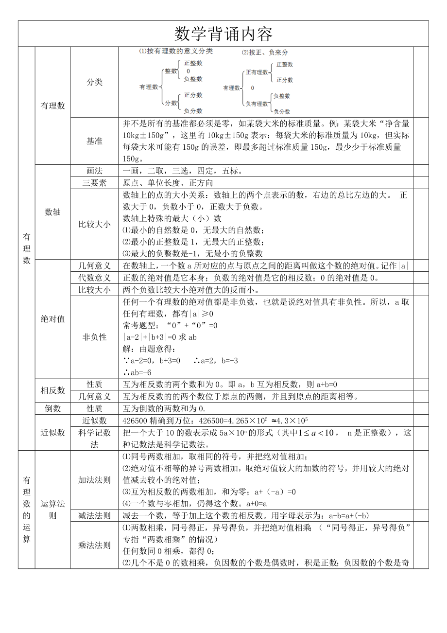 初一数学知识点背诵_第1页