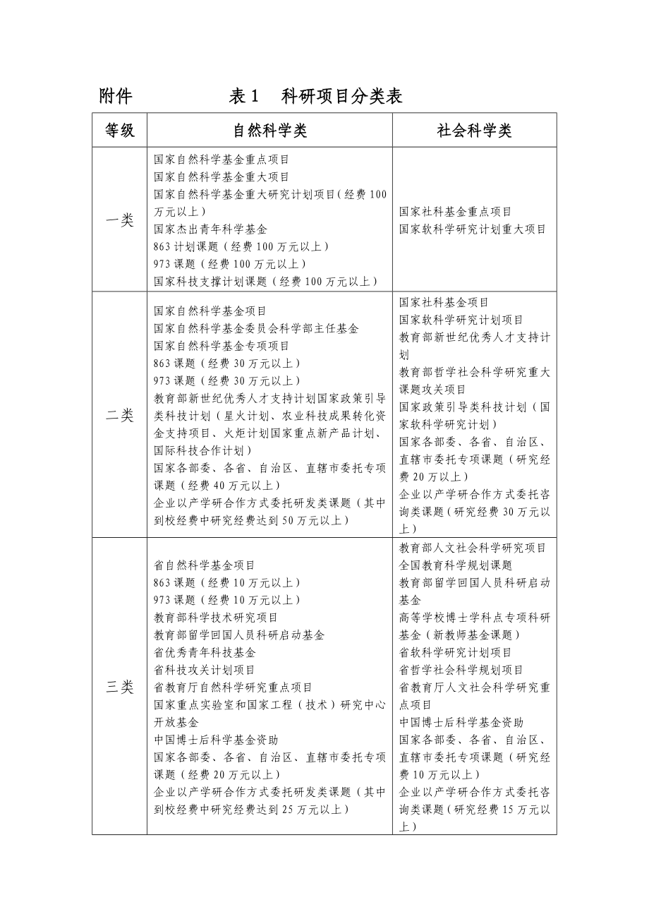 科研项目分类表_第1页