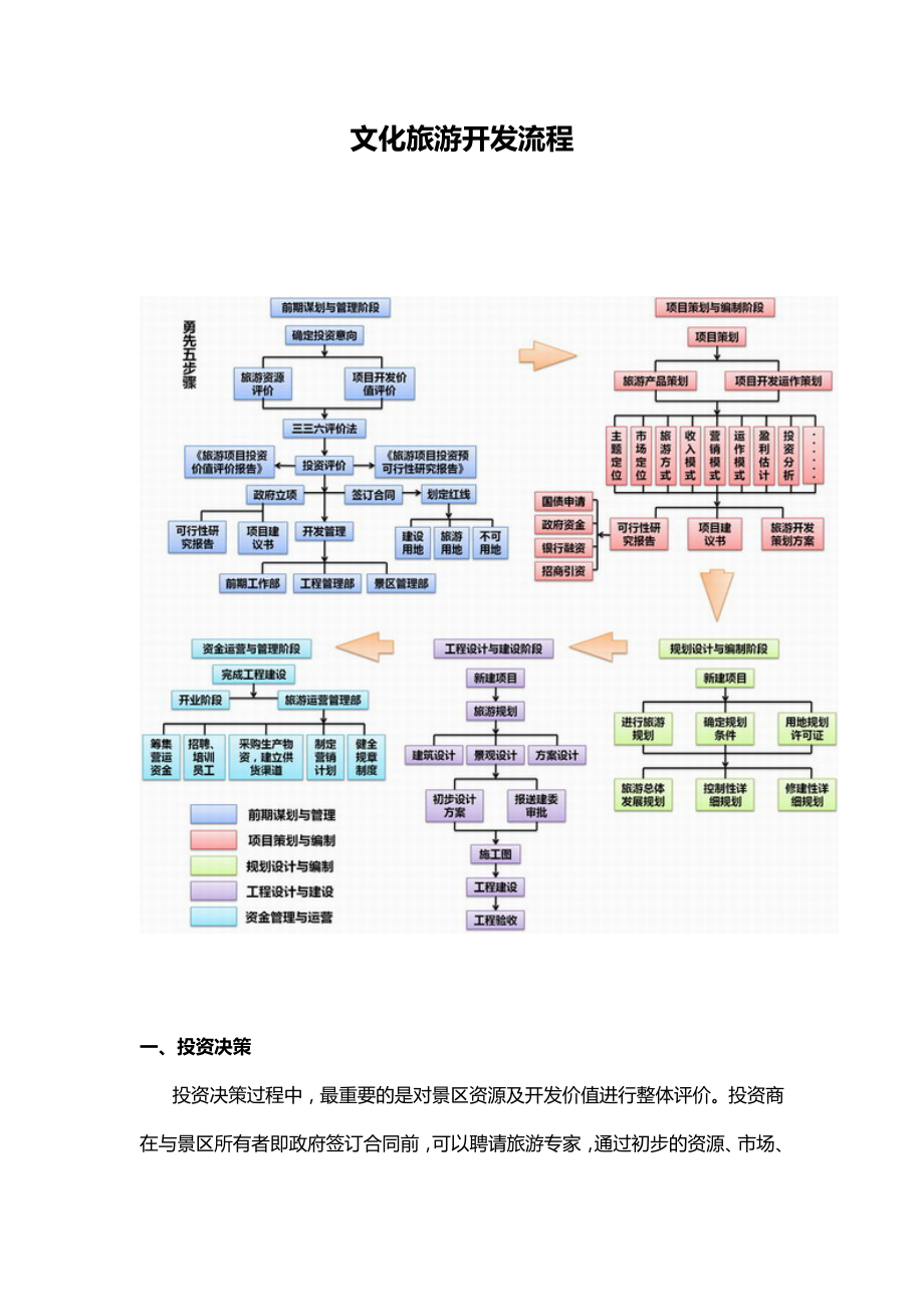 文化旅游开发流程_第1页