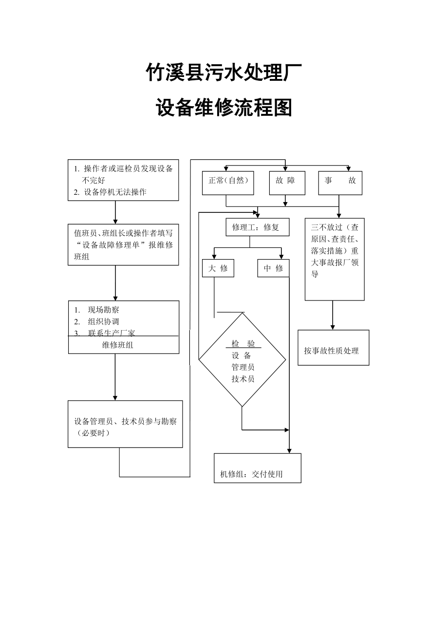 设备维修流程图_第1页