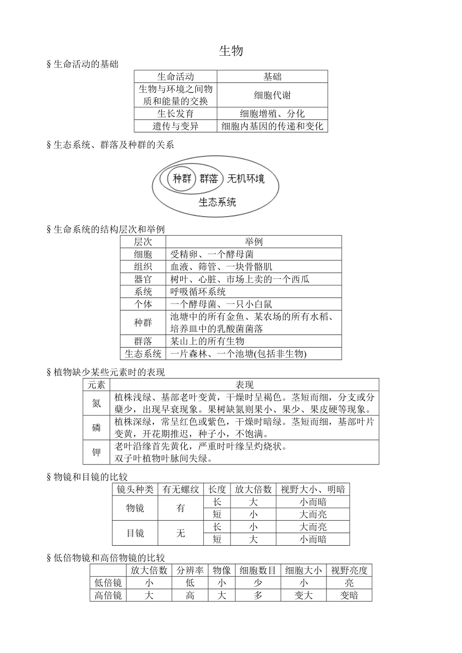 高中生物记忆图表_第1页