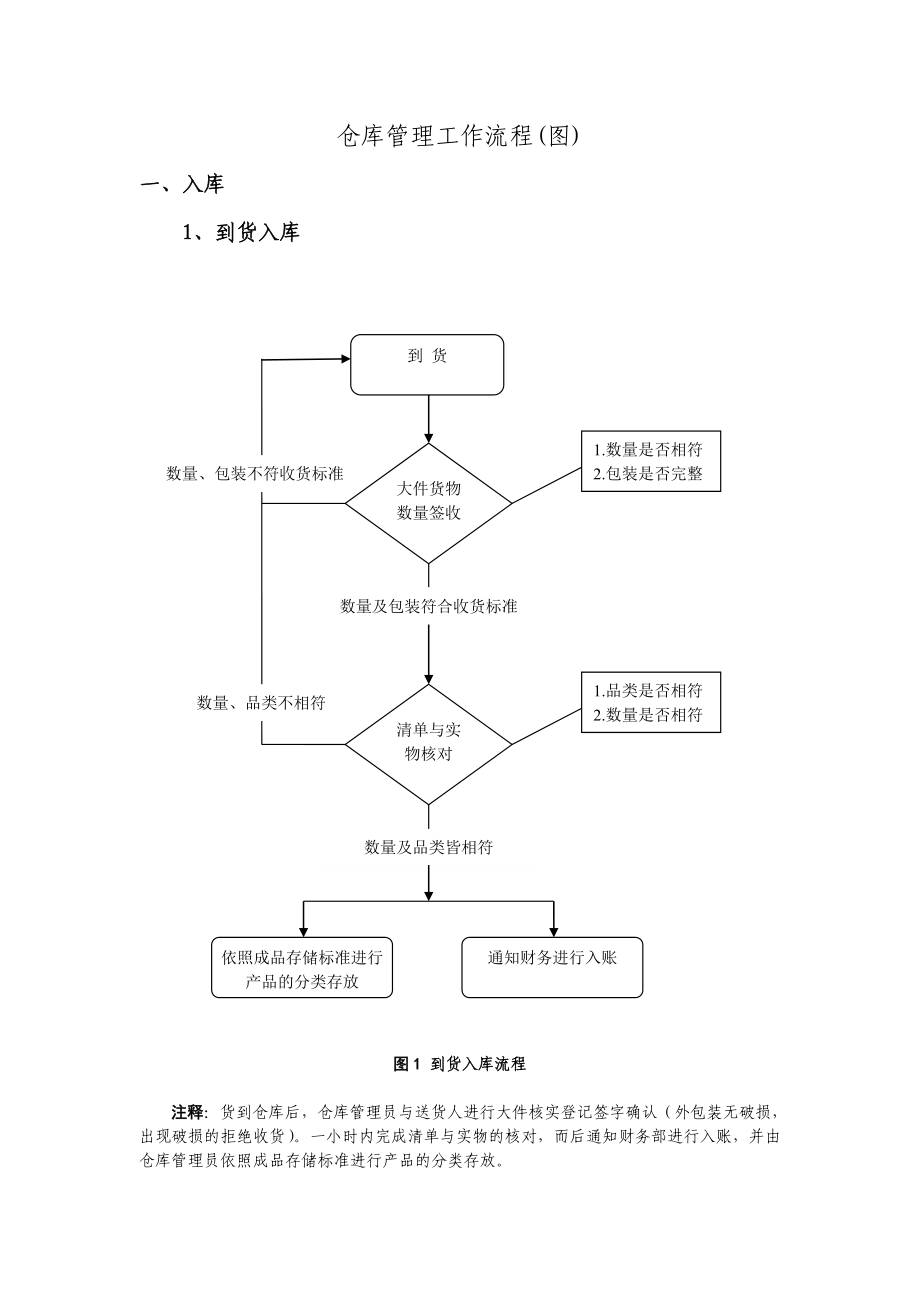 倉(cāng)庫(kù)管理工作流程(圖)大全_第1頁(yè)