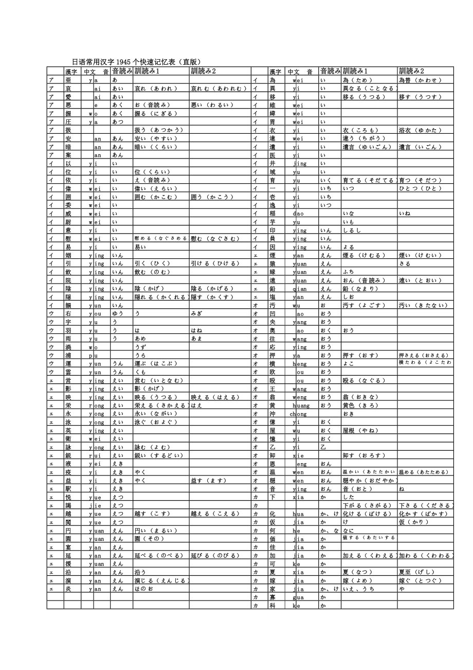 日语常用汉字1945个快速记忆表（直版）_第1页