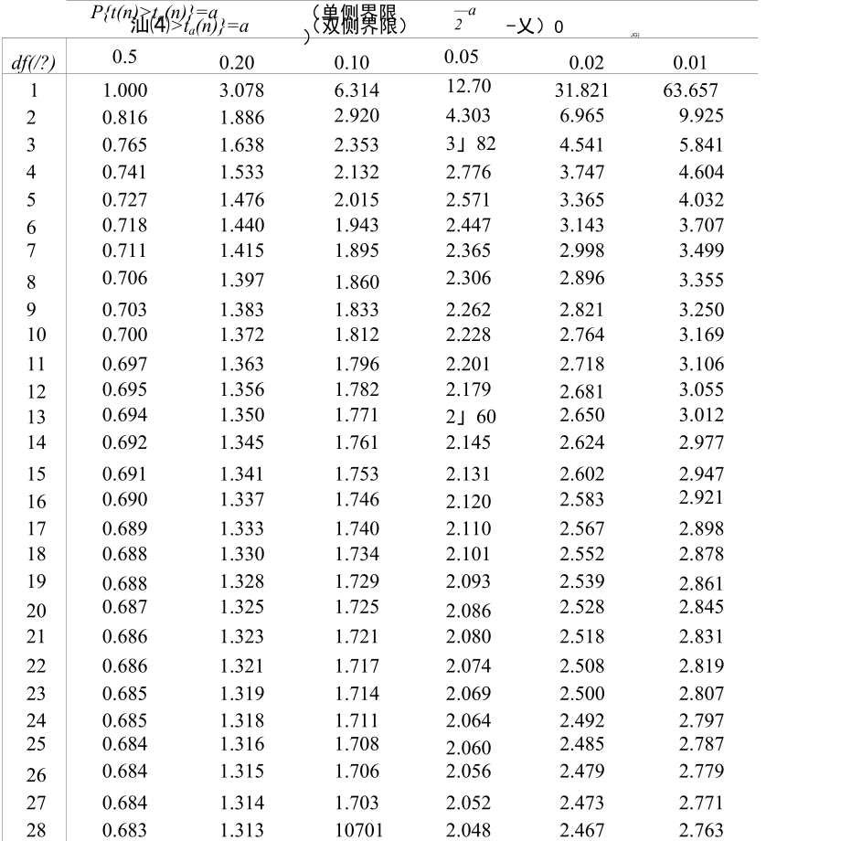 t分布表精确图片