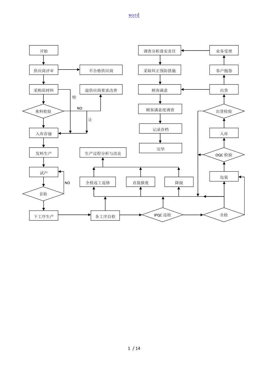 品管部主要工作流程图_第1页