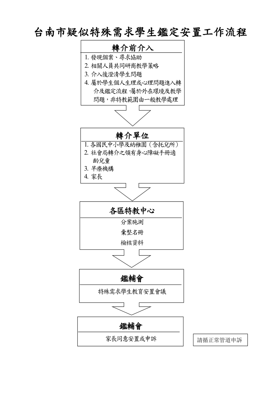 台南市疑似特殊需求学生鉴定安置工作流程_第1页