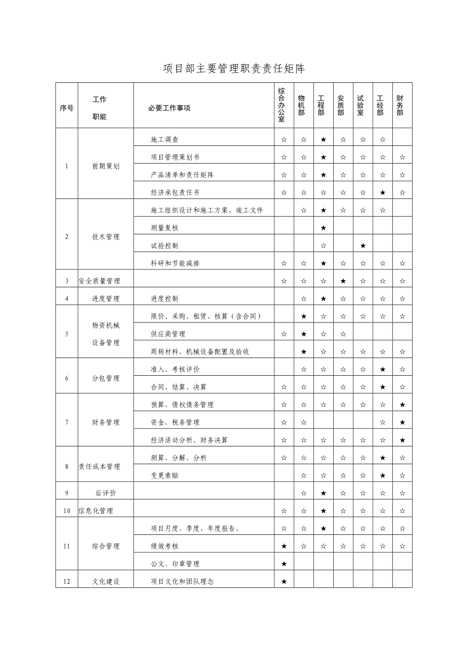 项目部主要管理职责责任矩阵_第1页