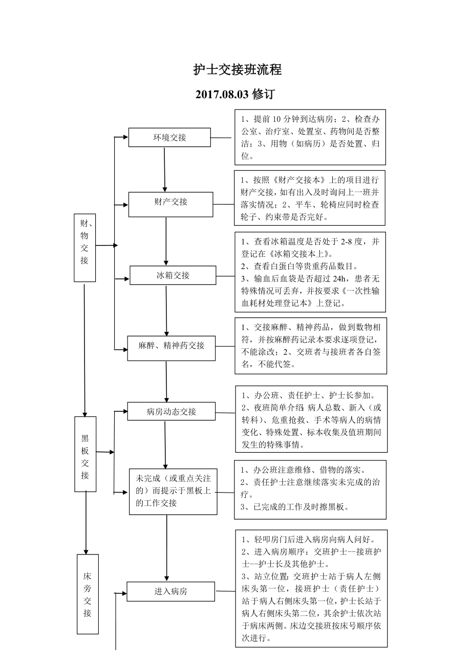 護(hù)士交接班流程_第1頁