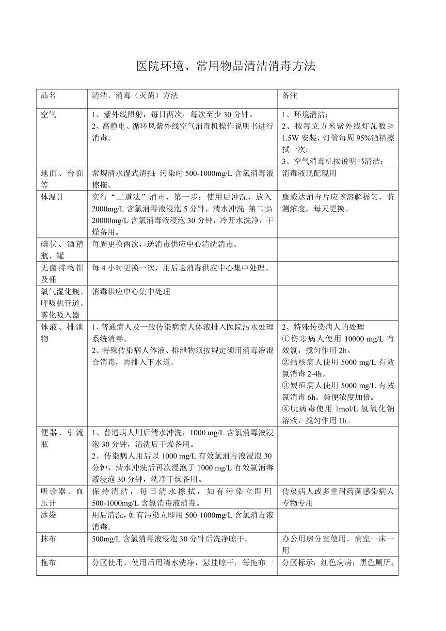 医院环境常用物品清洁消毒方法_第1页