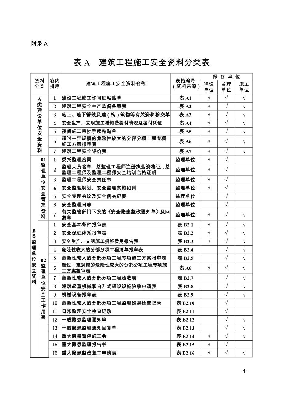 山西省建筑工程施工安全资料规程分类表_第1页