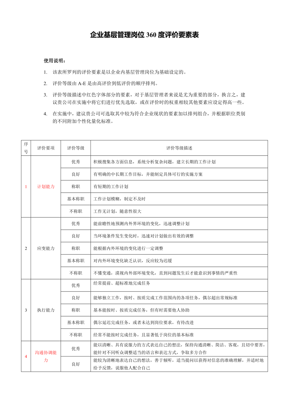 【表格模板】企业基层管理岗位360度评价要素表_第1页