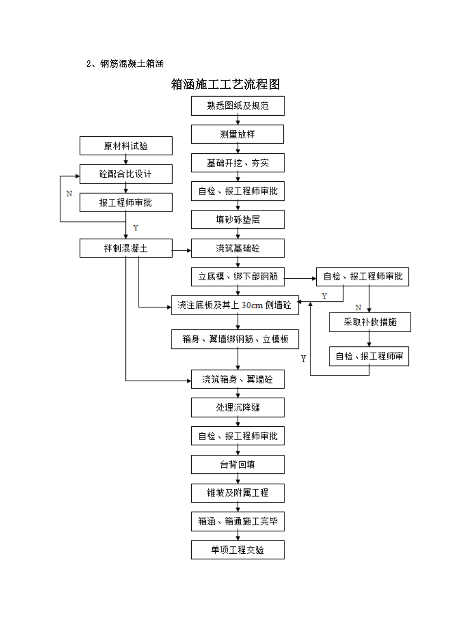 箱涵施工工藝流程圖_第1頁