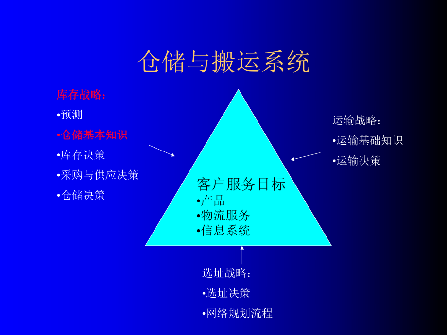 仓储与搬运系统PPT课件_第1页