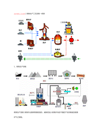 高炉炼铁工艺动画1钢铁生产工艺流程