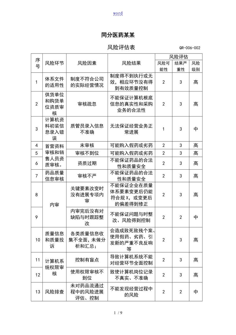 医药批发企业风险评估表_第1页