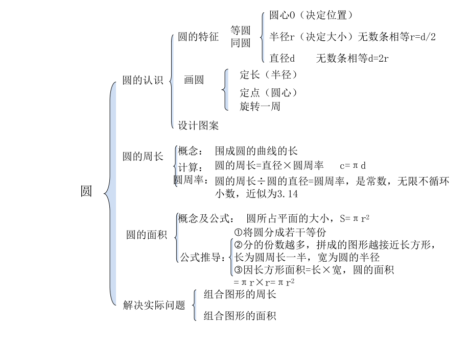 圆的知识结构图_第1页