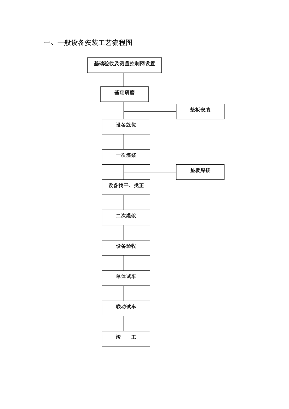 設(shè)備安裝流程框圖_第1頁(yè)